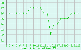Courbe de l'humidit relative pour Saint-Haon (43)