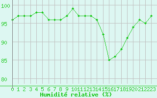 Courbe de l'humidit relative pour Trelly (50)