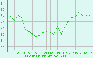 Courbe de l'humidit relative pour Strasbourg (67)