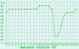 Courbe de l'humidit relative pour Chteauroux (36)