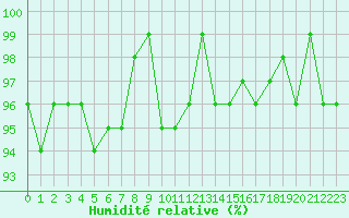 Courbe de l'humidit relative pour Lans-en-Vercors - Les Allires (38)