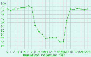 Courbe de l'humidit relative pour Recoubeau (26)