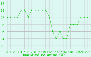 Courbe de l'humidit relative pour Poitiers (86)