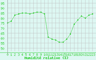Courbe de l'humidit relative pour Hohrod (68)