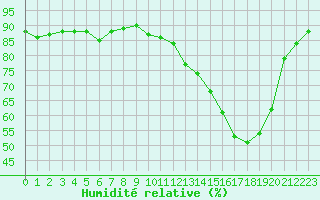 Courbe de l'humidit relative pour Chteaudun (28)