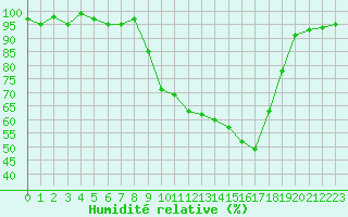 Courbe de l'humidit relative pour Eygliers (05)
