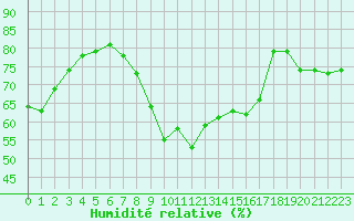 Courbe de l'humidit relative pour Solenzara - Base arienne (2B)