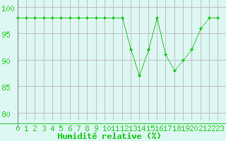 Courbe de l'humidit relative pour Blus (40)