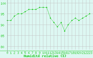 Courbe de l'humidit relative pour Villarzel (Sw)