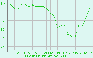 Courbe de l'humidit relative pour Lignerolles (03)