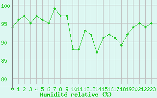 Courbe de l'humidit relative pour Valleroy (54)