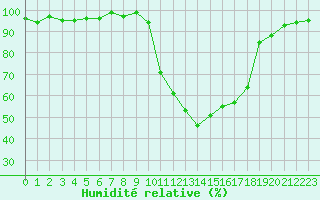 Courbe de l'humidit relative pour Pertuis - Le Farigoulier (84)