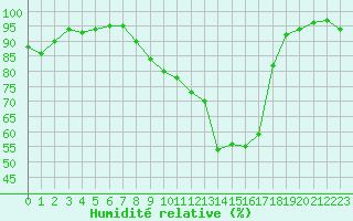 Courbe de l'humidit relative pour Pertuis - Grand Cros (84)