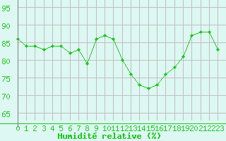 Courbe de l'humidit relative pour Solenzara - Base arienne (2B)