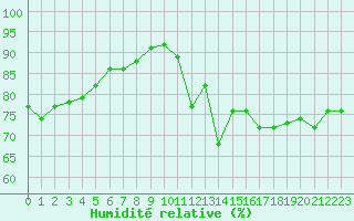 Courbe de l'humidit relative pour Leucate (11)