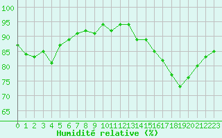 Courbe de l'humidit relative pour Saint-Vran (05)