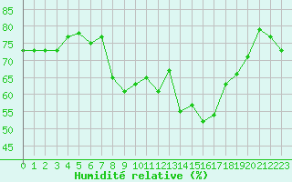 Courbe de l'humidit relative pour Ajaccio - Campo dell'Oro (2A)