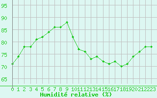 Courbe de l'humidit relative pour Dieppe (76)