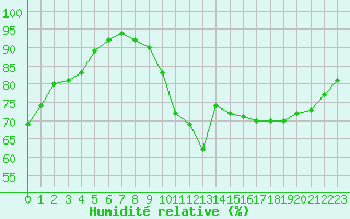 Courbe de l'humidit relative pour Monts-sur-Guesnes (86)