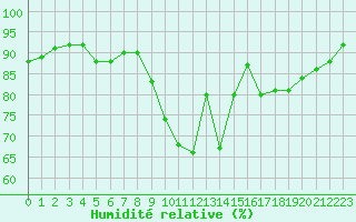 Courbe de l'humidit relative pour Le Luc (83)