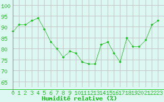 Courbe de l'humidit relative pour Nmes - Courbessac (30)