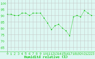 Courbe de l'humidit relative pour Saint-Nazaire (44)