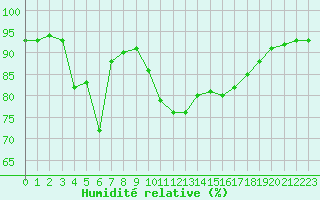 Courbe de l'humidit relative pour Cabestany (66)