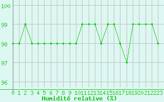 Courbe de l'humidit relative pour Villefontaine (38)