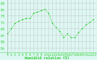 Courbe de l'humidit relative pour Gruissan (11)