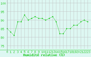 Courbe de l'humidit relative pour Sallanches (74)