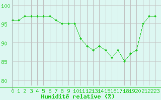 Courbe de l'humidit relative pour Epinal (88)