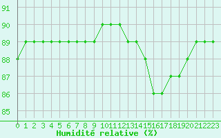 Courbe de l'humidit relative pour L'Huisserie (53)