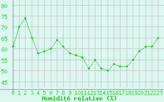 Courbe de l'humidit relative pour Mcon (71)
