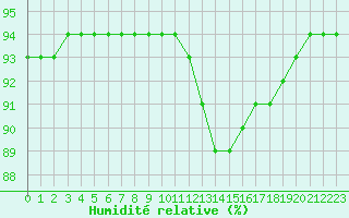 Courbe de l'humidit relative pour Aytr-Plage (17)
