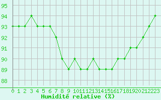 Courbe de l'humidit relative pour Baye (51)