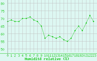 Courbe de l'humidit relative pour Biscarrosse (40)
