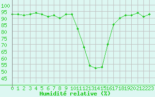 Courbe de l'humidit relative pour Selonnet (04)