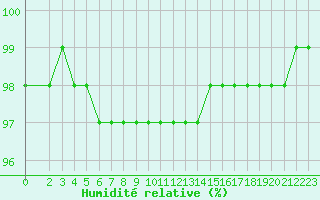 Courbe de l'humidit relative pour Cap Gris-Nez (62)