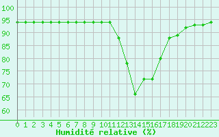 Courbe de l'humidit relative pour Douzy (08)