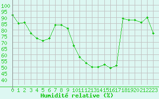Courbe de l'humidit relative pour Tarbes (65)