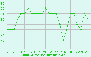 Courbe de l'humidit relative pour Grimentz (Sw)