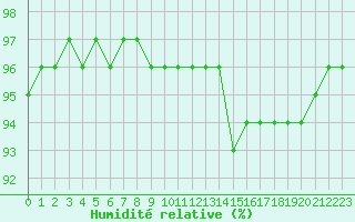 Courbe de l'humidit relative pour Laqueuille (63)