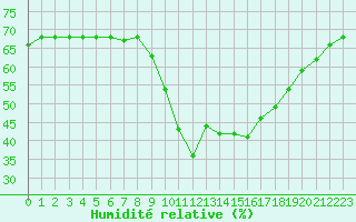 Courbe de l'humidit relative pour Saint-Vran (05)