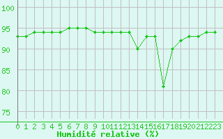 Courbe de l'humidit relative pour Laqueuille (63)