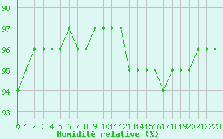 Courbe de l'humidit relative pour Muirancourt (60)