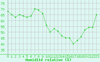 Courbe de l'humidit relative pour Abbeville (80)