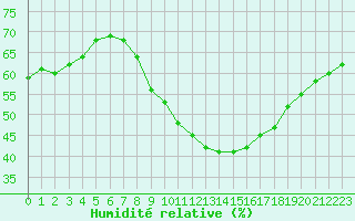 Courbe de l'humidit relative pour Roujan (34)