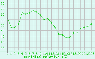 Courbe de l'humidit relative pour Selonnet - Chabanon (04)