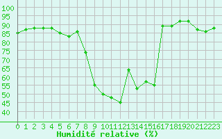 Courbe de l'humidit relative pour Verngues - Hameau de Cazan (13)