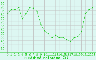 Courbe de l'humidit relative pour Reims-Prunay (51)